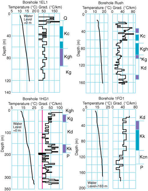 temperature changing with depth, associated with rock units