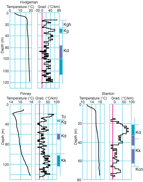 temperature changing with depth, associated with rock units