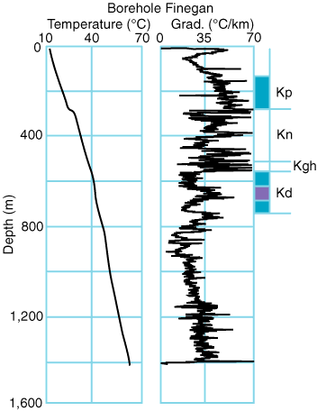 temperature changing with depth, associated with rock units