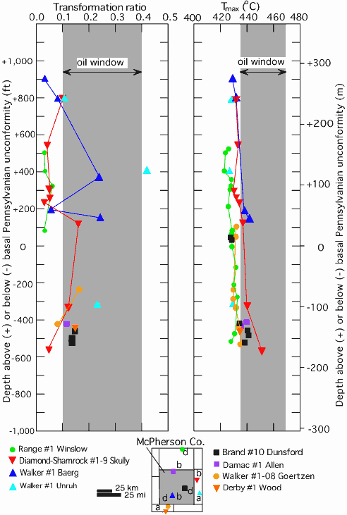 Chart compares depth with T max values and transformation ratios.