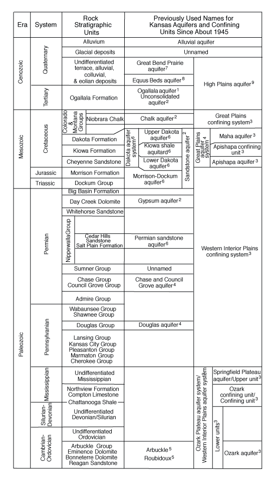 Stratigraphic chart showing changes in names over time.