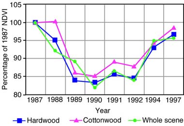 Graph showing %NDVI for study forests