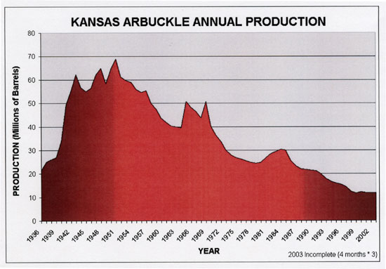 After peak in early 1950s, decline is steady except for pickup in 1965-1972 and 1983-1986 periods.