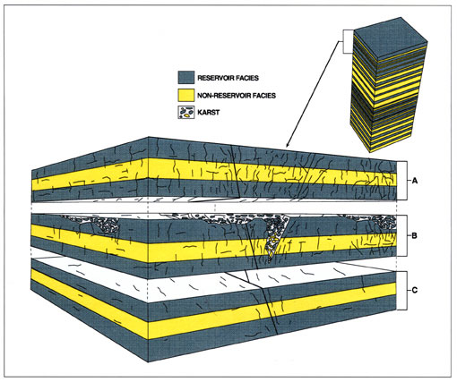 BVlock diagram showing reservoir and non-reservoir zones in three types of Arbuckle reservoirs.