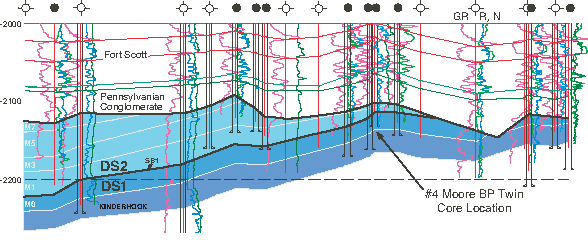 Kinderhook runs all across section, consistent thickness; Osagian starts near Moore BP Twin 4 and thickens to West.