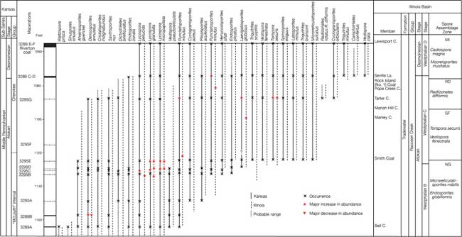 Table of all species tracked over Kansas and Illinois showing ranges and changes in abundance.