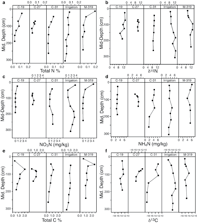 Six charts showing properties at depth for 5 wells; analyzed in text.