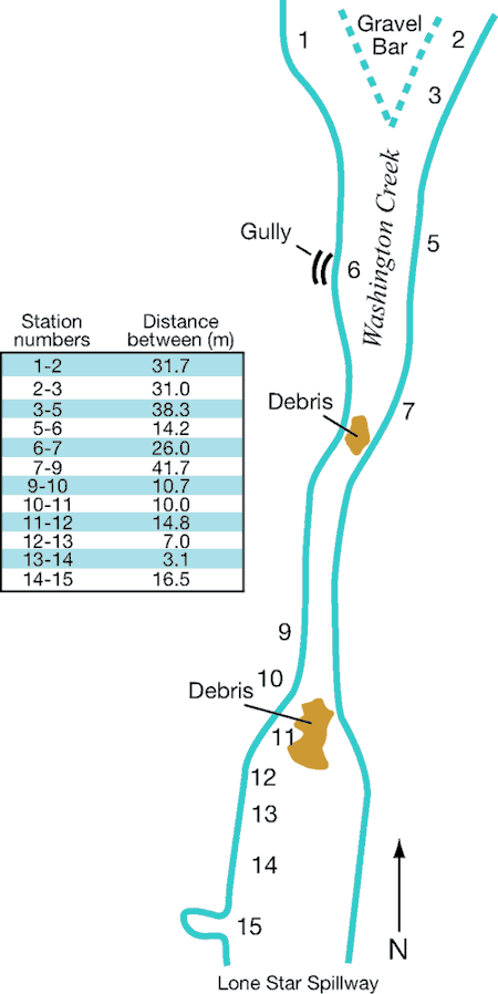 Stations 1 to 7 downstream from spillway past debris pile and stream constriction; stations 9-15 end at spillway, up stream from constriction.