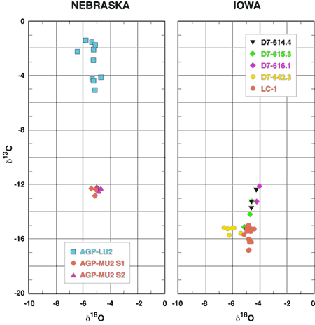 Nebraska has scattered points in -6-0 carbon range, higher than any other points (all less than -12); Oxygen values virtually all in -4 to -6 zone.