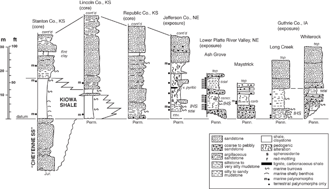 Cross section of eight stratigraphic columns from Stanton Co, KS, to Guthrie Co., IA; units shown are Dakota to east, replaced by Kiowa Sh in western columns.