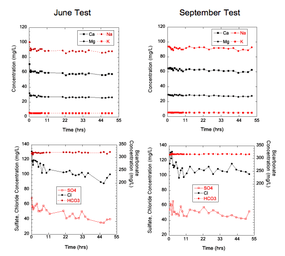 Concentrations of several constituents over 55 hour time period in June and September.