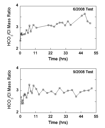 Small rise over time in June test after jumpy start; September test has rise (and variability) at start, but then flattens out.