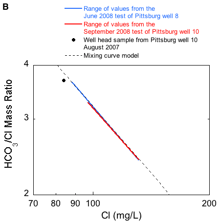 Bicarbonate/chloride ratio vs. Chloride; values for June 2008 test of well 8 match values for Sept. 2008 test of well 10.