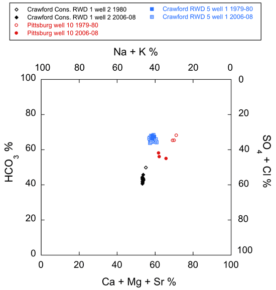 Not very much difference over time for RWD 1 and 5 wells; Pittsburg 10 well has small change toward lower bicarbonate.