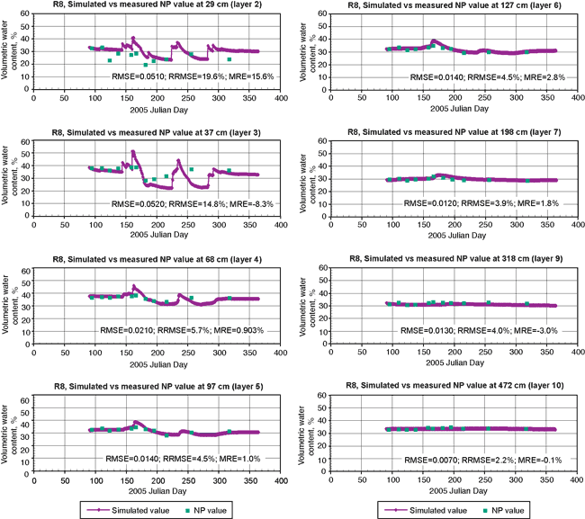 Site R8, 2005, soil-water contents at depths from 29 cm to 472 cm, a comparison between model values and measured values over 400 days; variations in content seen at 29 to 127 cm layers do not show up at 318 or deeper layers.