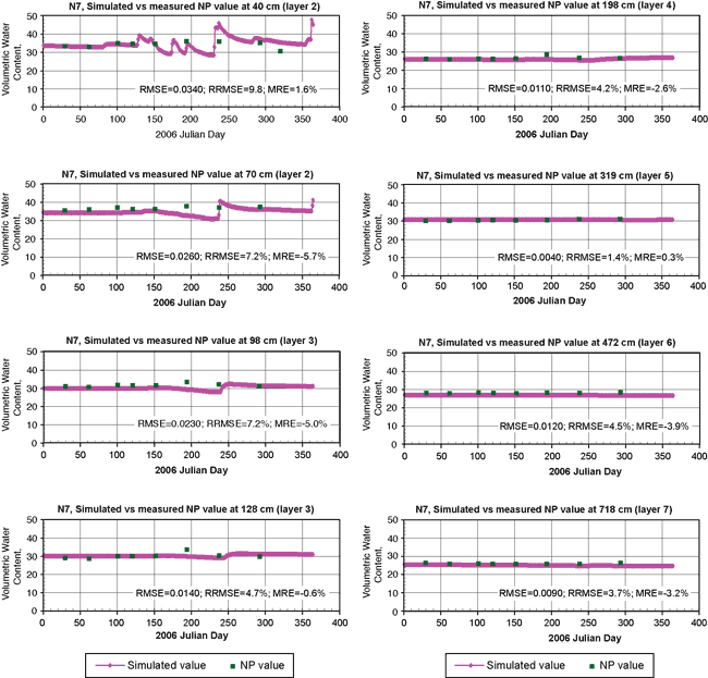 Site N7, 2006, soil-water contents at depths from 40 cm to 718 cm, a comparison between model values and measured values over 400 days; variations in content seen at 40 to 98 cm layers do not show up at 198 or deeper layers.