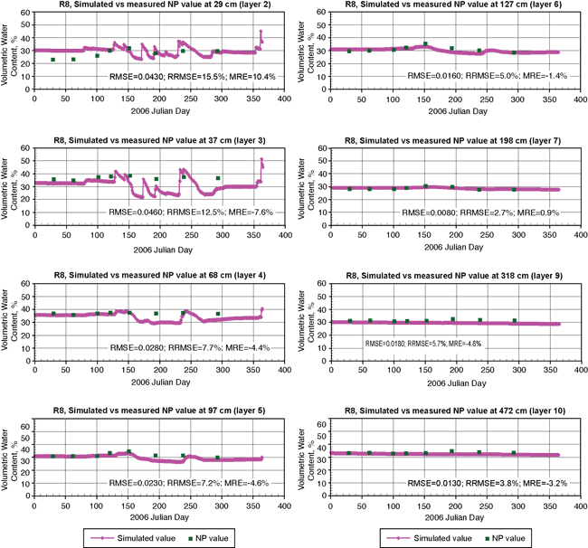 Site R8, 2006, soil-water contents at depths from 29 cm to 472 cm, a comparison between model values and measured values over 400 days; variations in content seen at 29 to 68 cm layers do not show up at 198 or deeper layers.