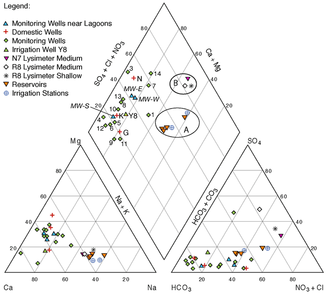 Tri-linear diagram to show how different types of sampling sites cluster.