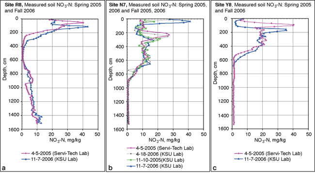 NO3-N plotted vs. depth for three sites sampled at different times.