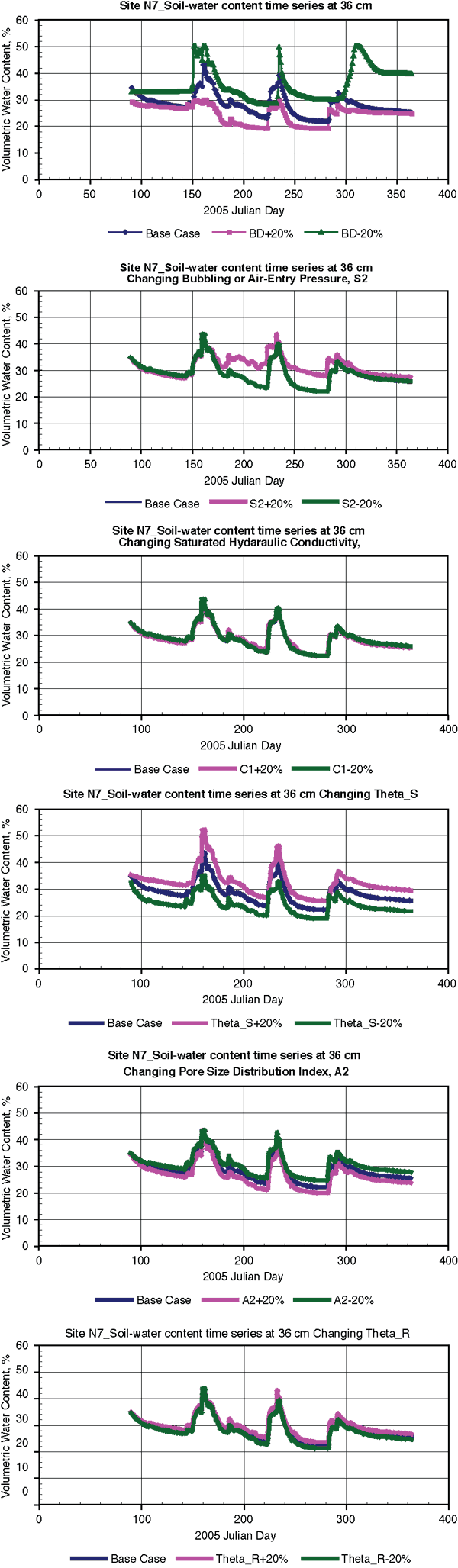 Six charts showing sensitivity analysis for soil hydraulic parameters.