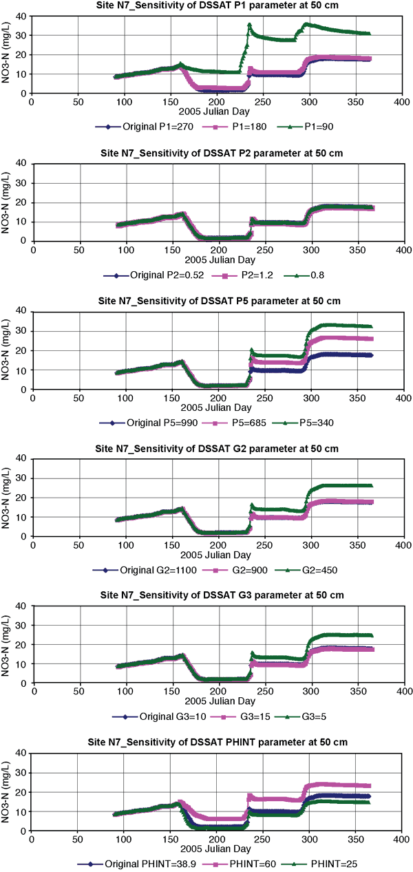 Six charts showing sensitivity analysis for corn.