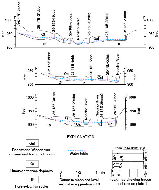 Three cross sections across Neosho River showing Pennsylvanian rocks underneath terrace and alluvium deposits and legend for both images.