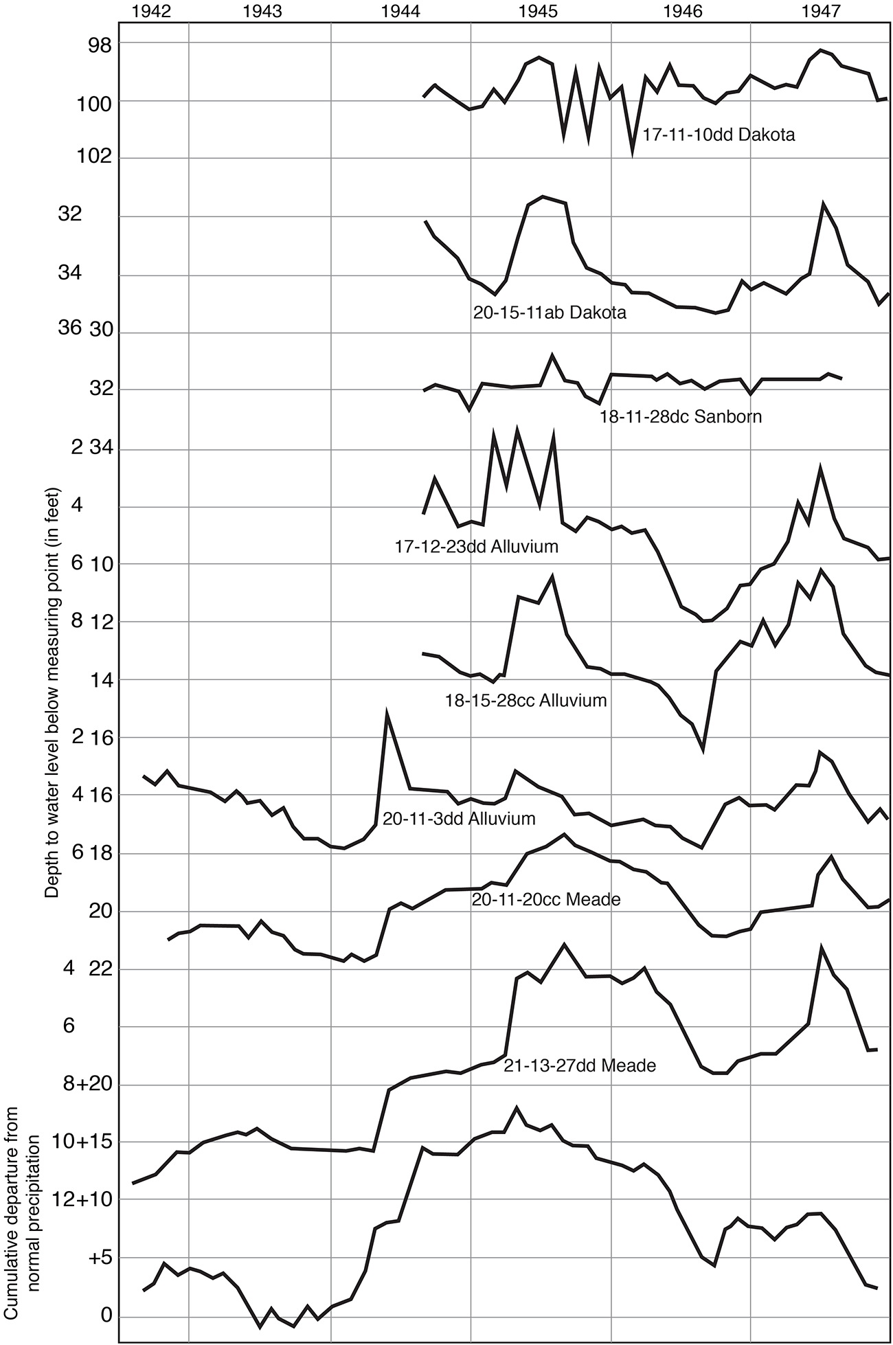 wells generally respond to precipitation