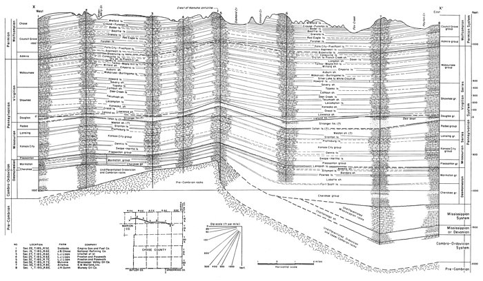 Cross section across top of Chase County