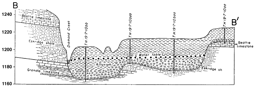 section B