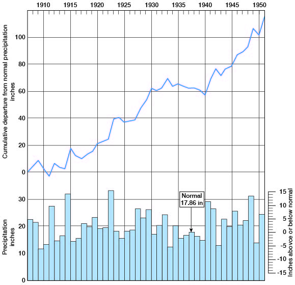 Above normal in many years from 1905 to 1950; dry period from 1934 to 1940, mid 40s very wet.