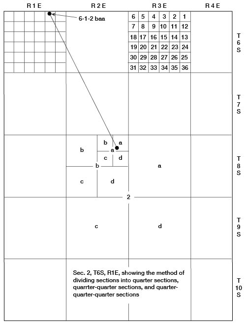 Letter designation goes from largest to smallest while quarter calls go from smallest to largest; thus 2baa (a = NE, b = NW, c = SW, d = SE) is written as NE NE NW sec. 2.