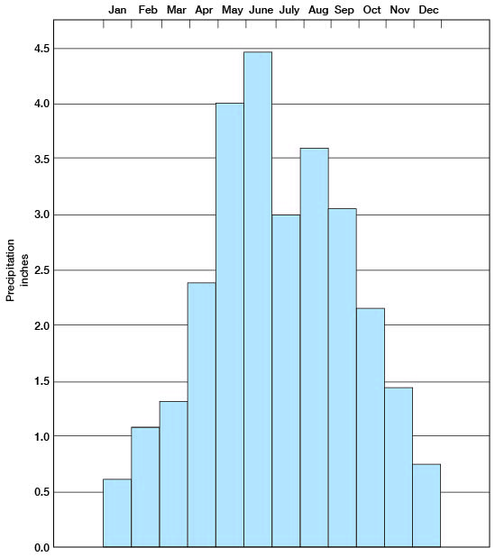 May and June wettest at 4 to 4.5 inches; 1 inch or less in Dec., Jan., and Feb.