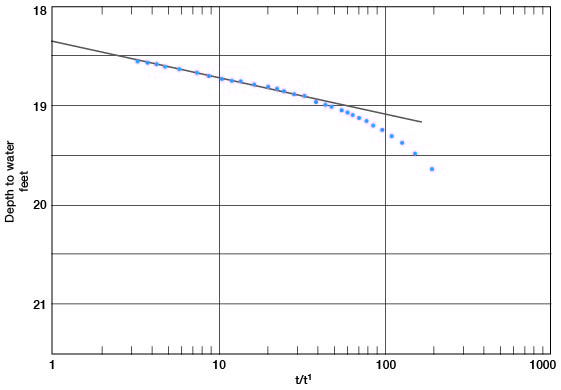 Depth to water starts at around 18.5 feet, follows straight line until around 19 feet, where curved line begins.