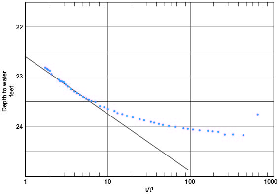 Points do not follow straight line for very log, curving up by the 10 t/t' mark.