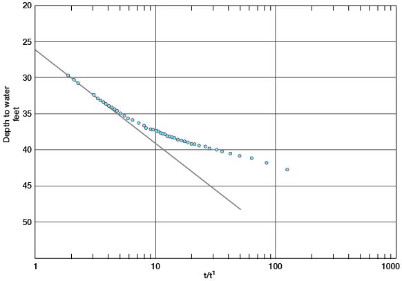 Data starts as straight line, begings to diverge around t/t' of 5 to 6.