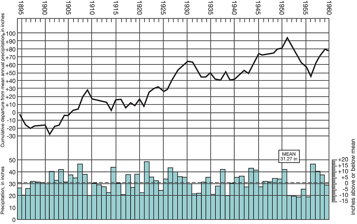 Mean precipitation is 31.27 inches; dry years 1895-1900, 1910-1920, around 1935, 1950-1956; wet years in 1900-1909, 1925-1930, late 1950s.