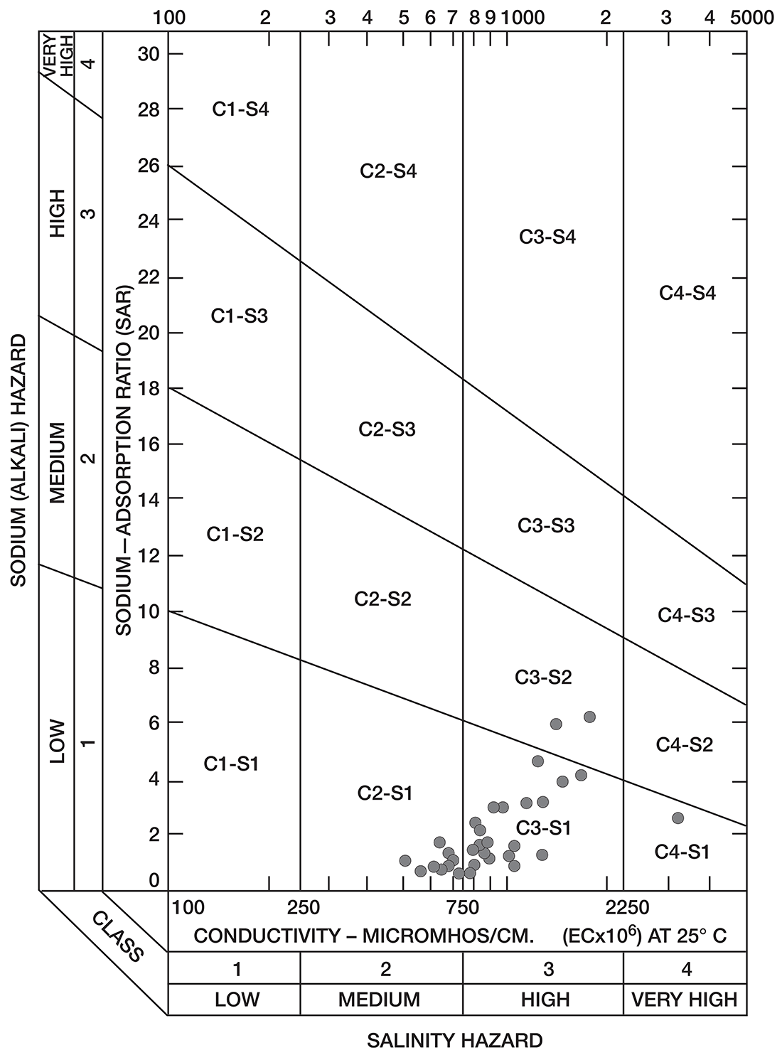 Most samples in Low Sodium Hazard zone, though 2 are in Medium zone; Most samples are in Medium or High Salinity Hazard zones, though 1 is in Very High zone.