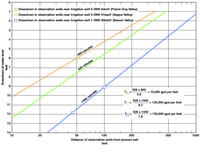 Three curves of drawdown vs. distance from pumped well.