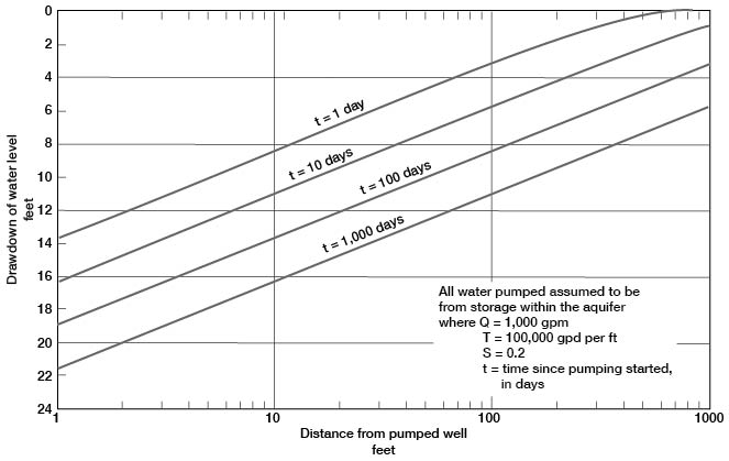 Four curves showing drawdown at various distances for times of 1 day, 10 days, 100 days, and 1000 days.