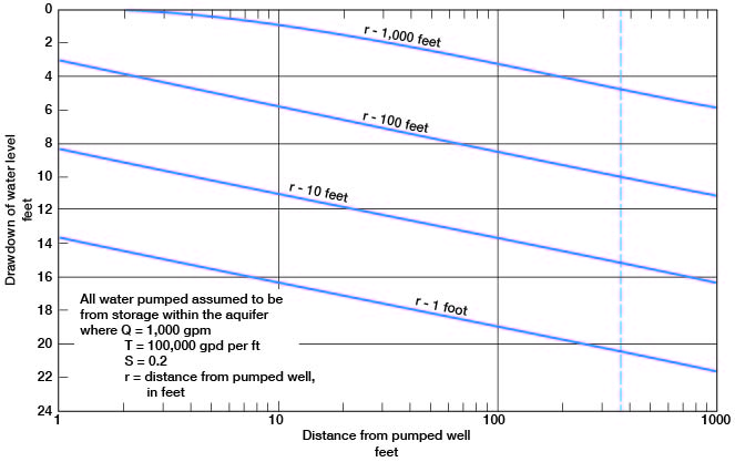 Four curves showing drawdown at various times for distances of 1 foot, 10 feet, 100 feet, and 1000 feet from pumped well.