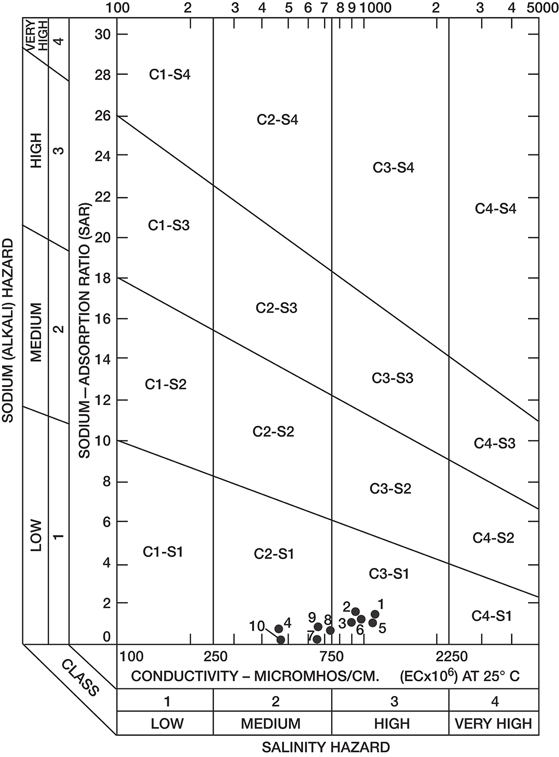 All points are in the Low Sodium category; half the points are in the Medium Salinity zone and half in the High Salinity zone.