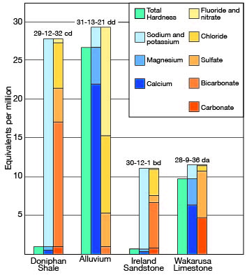 Worse water is in alluvium and Doniphan SH; better water in Ireland SS and Wakarusa LS