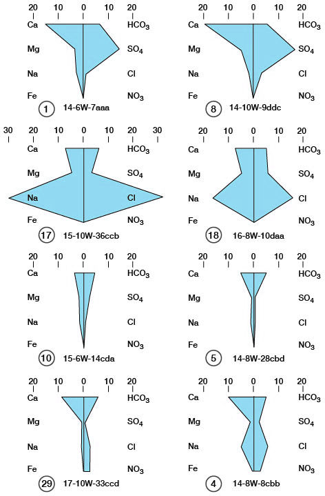 Six water-quality diagrams.