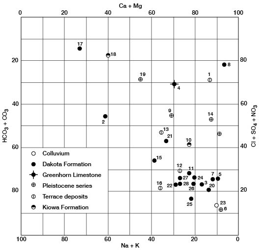 Water quality plotted on Modified Piper diagram.