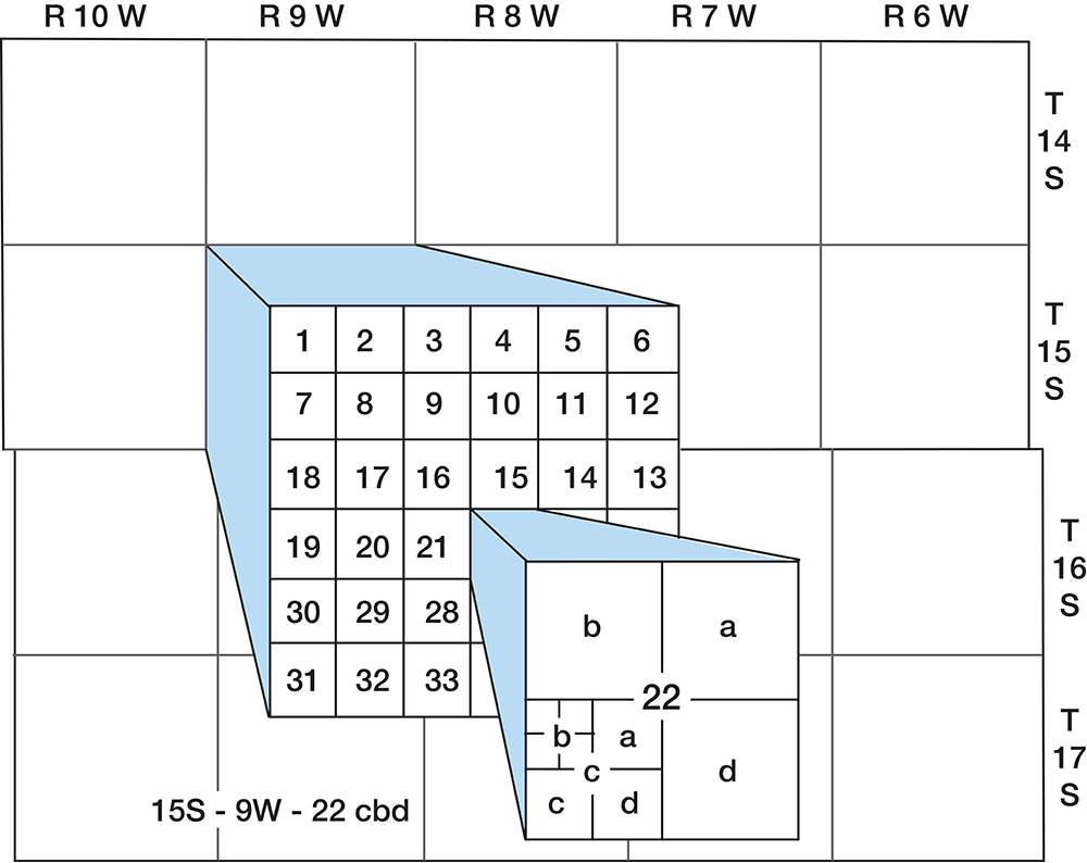 Letter designation go from largest to smallest while quarter calls go from smallest to largest; thus 22cbd (d = SE, c = SW, b = NW) is written as SE NW SW sec. 22.