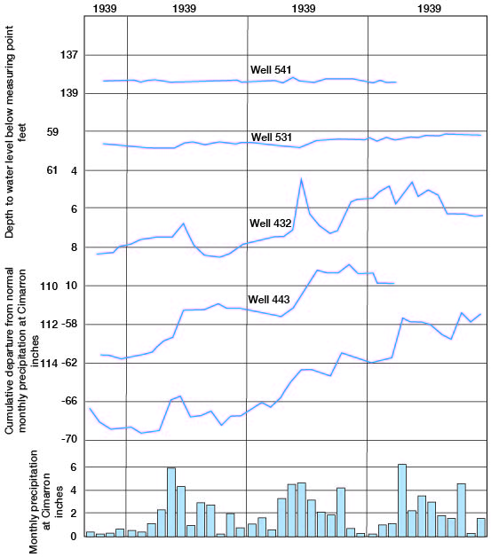 wells 531 and 541 do not seem to respond to precipitation