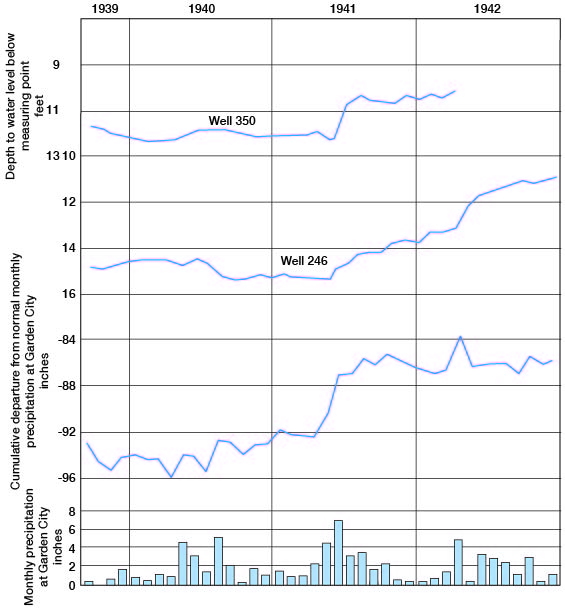 both wells respond to precipitation