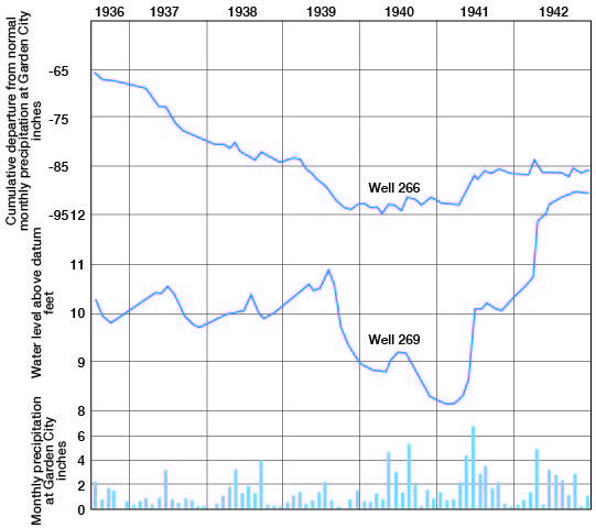 water level very low in 1940-41