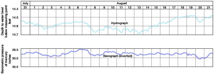 wells do respond to atmospheric pressure