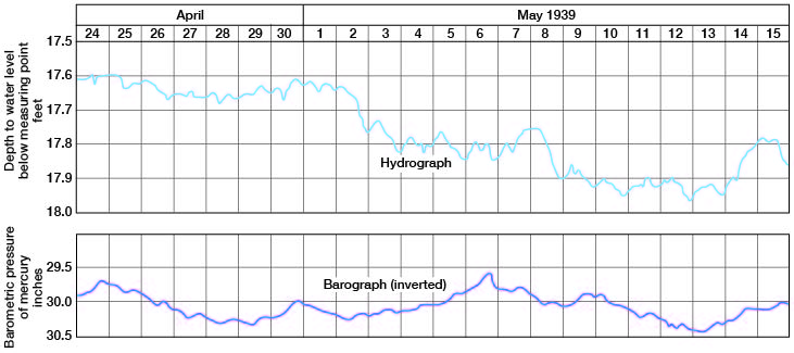 wells do respond to atmospheric pressure